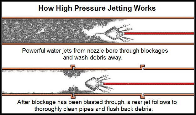 How High Pressure Jetting Works